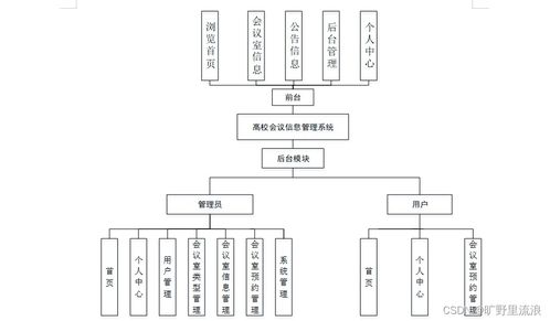 SSM高校會(huì)議信息管理系統(tǒng)的設(shè)計(jì)與實(shí)現(xiàn)